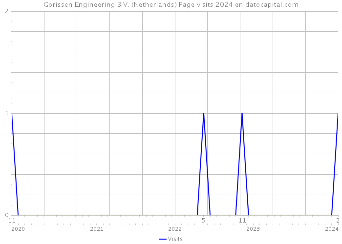 Gorissen Engineering B.V. (Netherlands) Page visits 2024 
