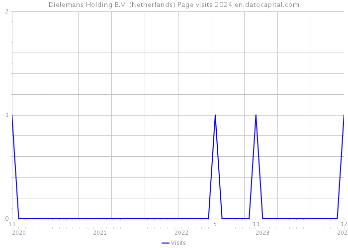 Dielemans Holding B.V. (Netherlands) Page visits 2024 