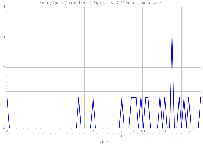 Sonny Quak (Netherlands) Page visits 2024 