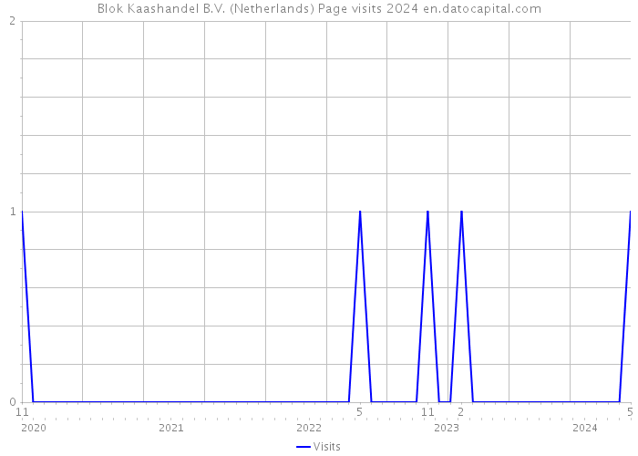 Blok Kaashandel B.V. (Netherlands) Page visits 2024 