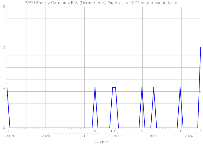 PZEM Energy Company B.V. (Netherlands) Page visits 2024 