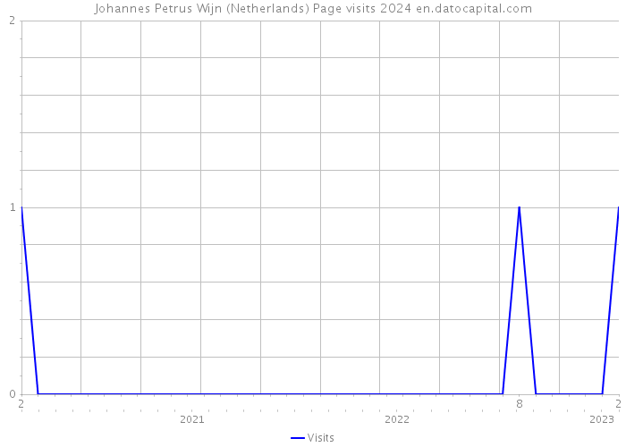 Johannes Petrus Wijn (Netherlands) Page visits 2024 