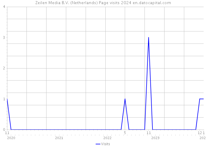 Zeilen Media B.V. (Netherlands) Page visits 2024 