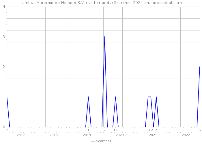 Nimbus Automation Holland B.V. (Netherlands) Searches 2024 