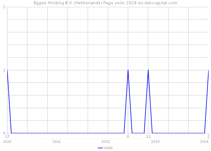 Eggen Holding B.V. (Netherlands) Page visits 2024 