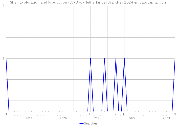 Shell Exploration and Production (LV) B.V. (Netherlands) Searches 2024 