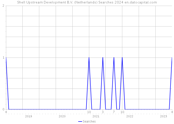 Shell Upstream Development B.V. (Netherlands) Searches 2024 