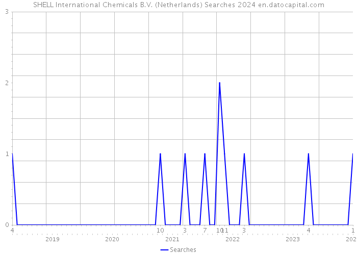 SHELL International Chemicals B.V. (Netherlands) Searches 2024 