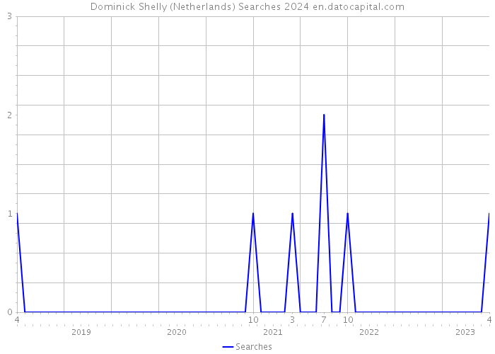 Dominick Shelly (Netherlands) Searches 2024 
