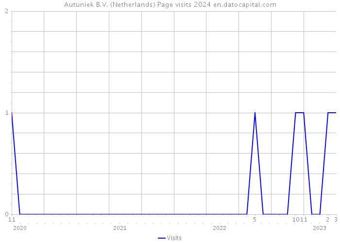Autuniek B.V. (Netherlands) Page visits 2024 