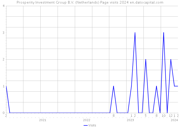 Prosperity Investment Group B.V. (Netherlands) Page visits 2024 