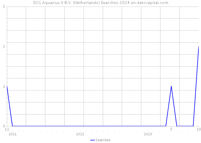 SCG Aquarius II B.V. (Netherlands) Searches 2024 