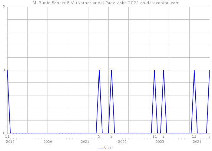 M. Runia Beheer B.V. (Netherlands) Page visits 2024 
