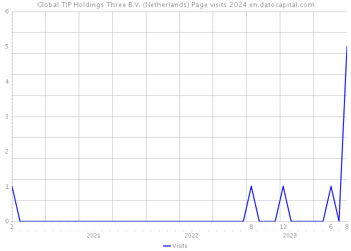 Global TIP Holdings Three B.V. (Netherlands) Page visits 2024 