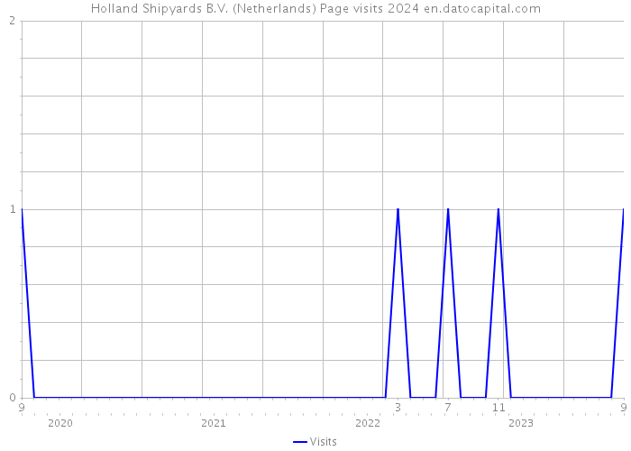 Holland Shipyards B.V. (Netherlands) Page visits 2024 