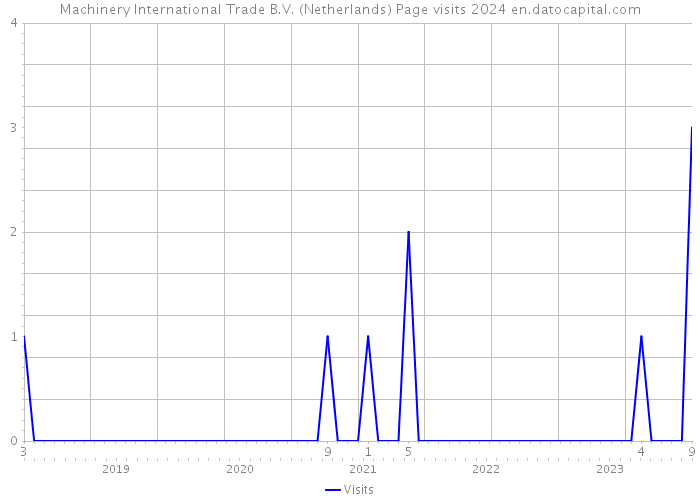 Machinery International Trade B.V. (Netherlands) Page visits 2024 