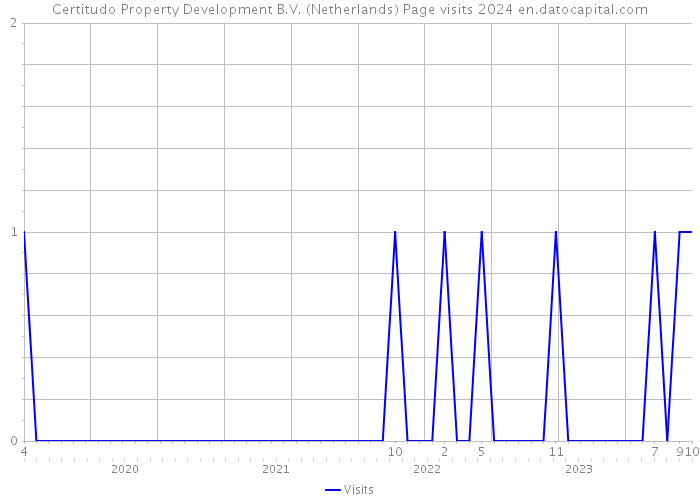 Certitudo Property Development B.V. (Netherlands) Page visits 2024 