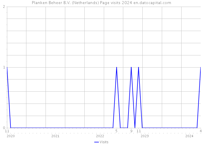 Planken Beheer B.V. (Netherlands) Page visits 2024 