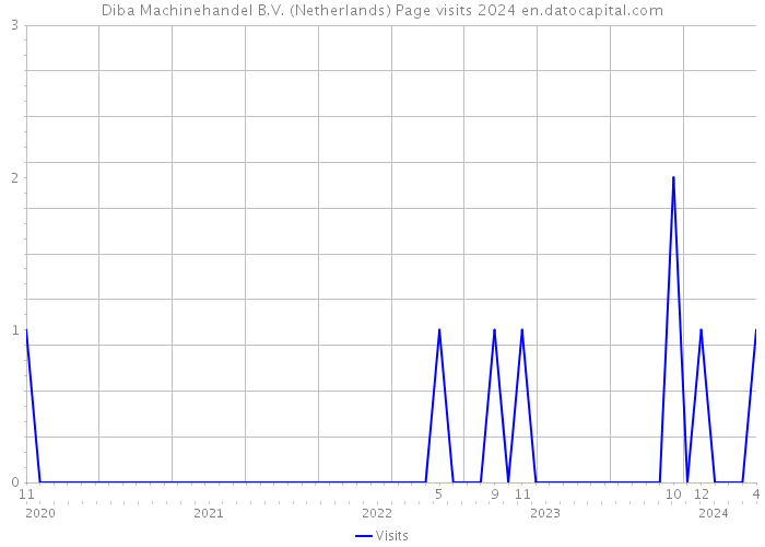 Diba Machinehandel B.V. (Netherlands) Page visits 2024 