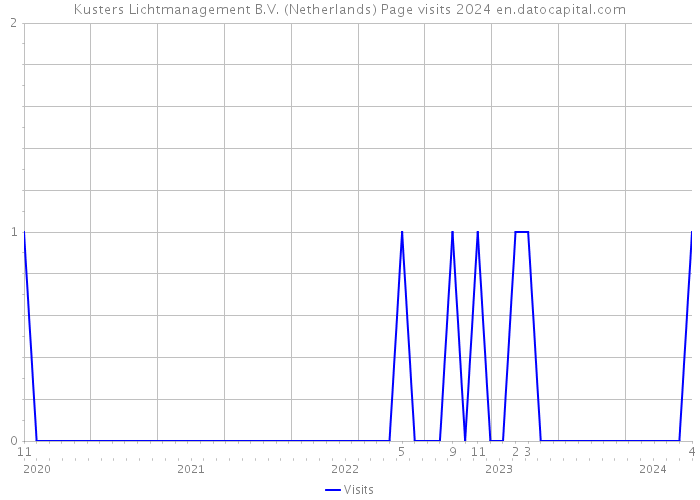Kusters Lichtmanagement B.V. (Netherlands) Page visits 2024 