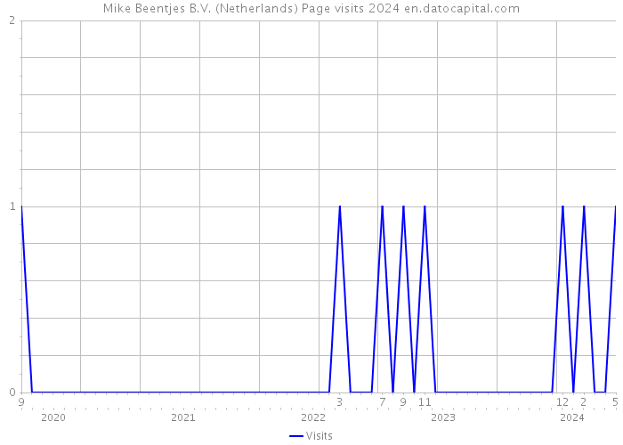 Mike Beentjes B.V. (Netherlands) Page visits 2024 