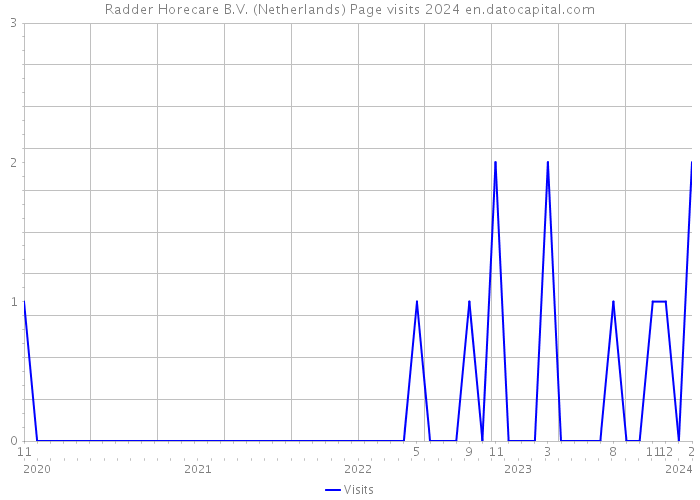 Radder Horecare B.V. (Netherlands) Page visits 2024 