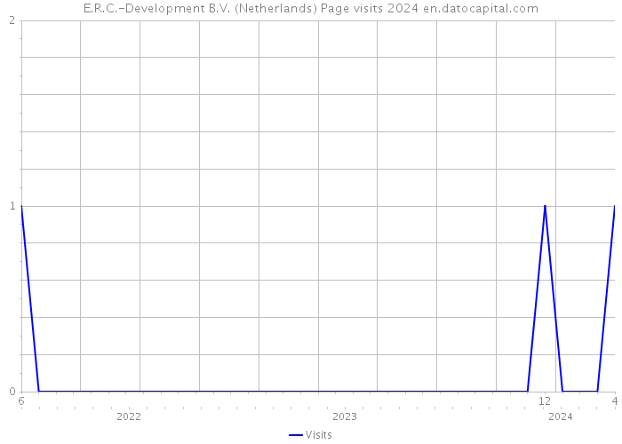 E.R.C.-Development B.V. (Netherlands) Page visits 2024 