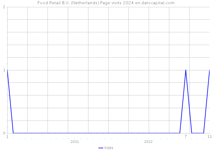 Food Retail B.V. (Netherlands) Page visits 2024 