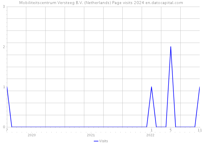 Mobiliteitscentrum Versteeg B.V. (Netherlands) Page visits 2024 