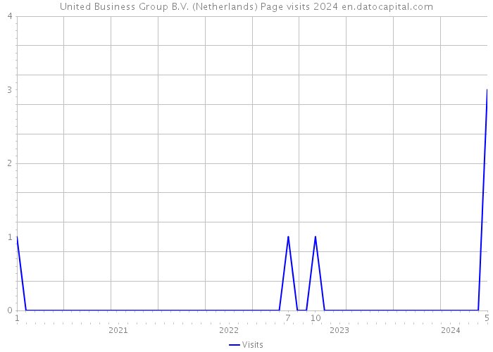 United Business Group B.V. (Netherlands) Page visits 2024 