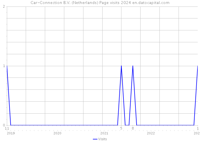 Car-Connection B.V. (Netherlands) Page visits 2024 