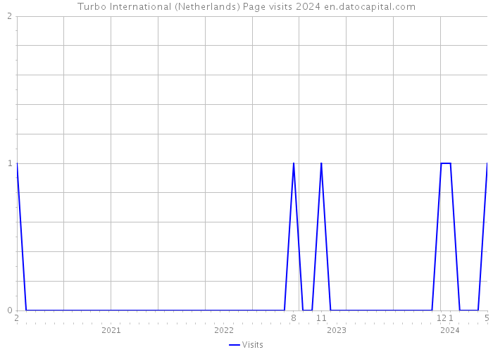 Turbo International (Netherlands) Page visits 2024 