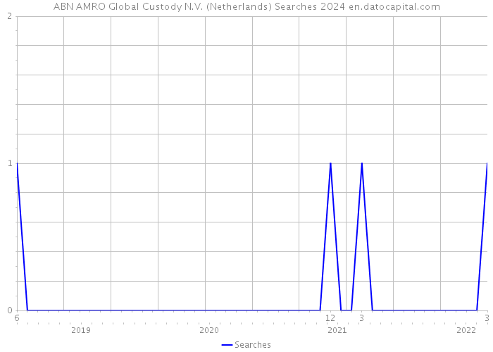 ABN AMRO Global Custody N.V. (Netherlands) Searches 2024 