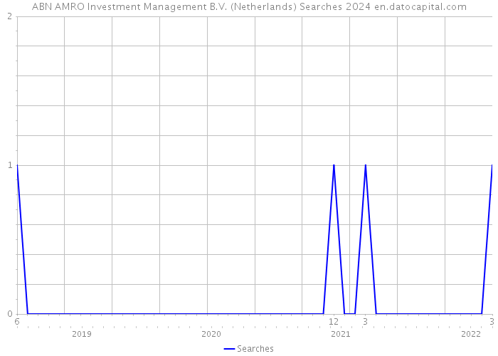 ABN AMRO Investment Management B.V. (Netherlands) Searches 2024 
