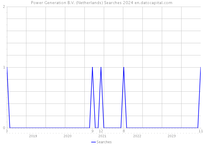 Power Generation B.V. (Netherlands) Searches 2024 