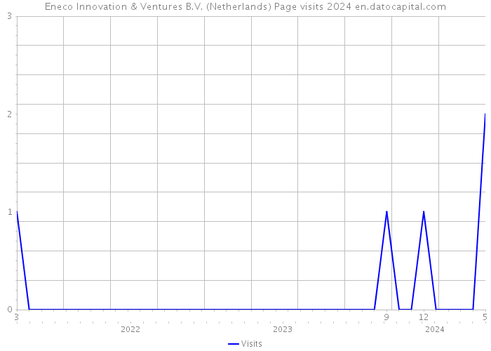 Eneco Innovation & Ventures B.V. (Netherlands) Page visits 2024 