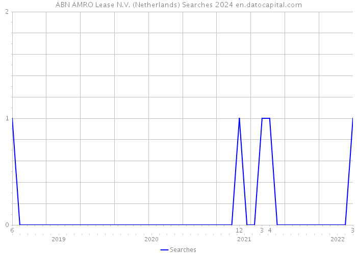 ABN AMRO Lease N.V. (Netherlands) Searches 2024 