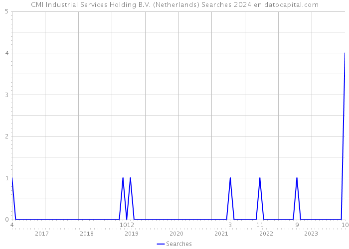 CMI Industrial Services Holding B.V. (Netherlands) Searches 2024 