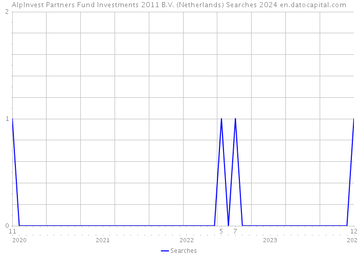 AlpInvest Partners Fund Investments 2011 B.V. (Netherlands) Searches 2024 