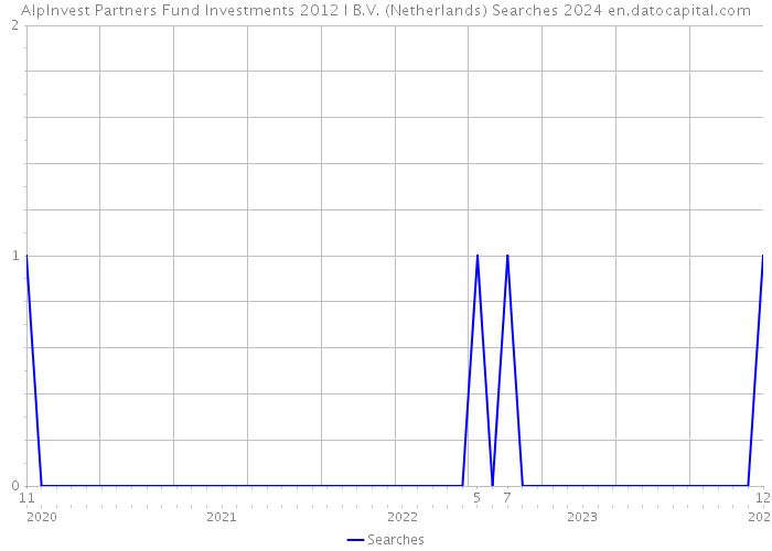 AlpInvest Partners Fund Investments 2012 I B.V. (Netherlands) Searches 2024 