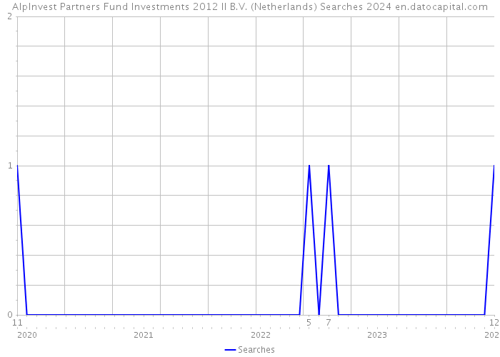 AlpInvest Partners Fund Investments 2012 II B.V. (Netherlands) Searches 2024 