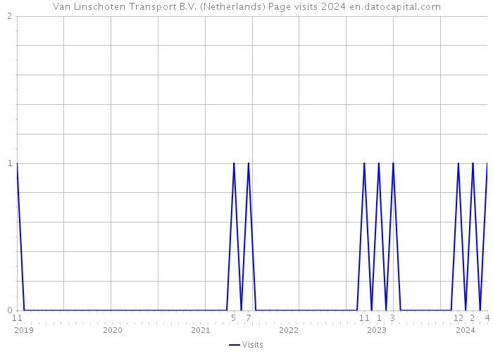 Van Linschoten Transport B.V. (Netherlands) Page visits 2024 