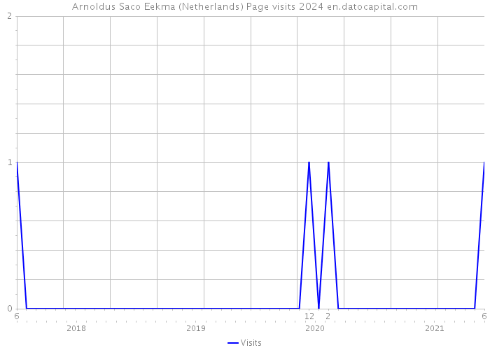 Arnoldus Saco Eekma (Netherlands) Page visits 2024 