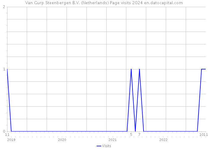 Van Gurp Steenbergen B.V. (Netherlands) Page visits 2024 