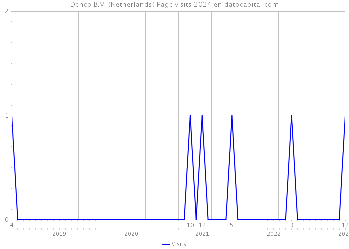 Denco B.V. (Netherlands) Page visits 2024 
