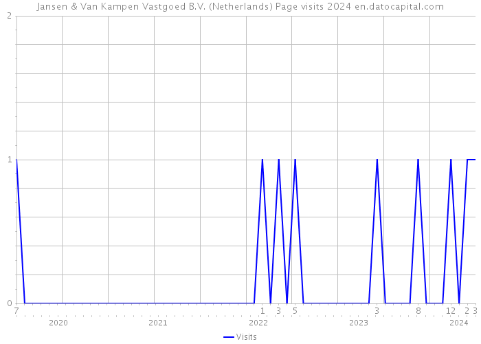 Jansen & Van Kampen Vastgoed B.V. (Netherlands) Page visits 2024 
