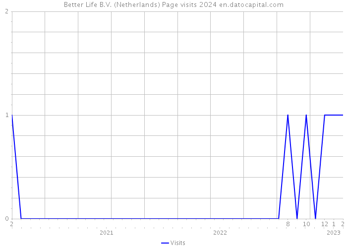 Better Life B.V. (Netherlands) Page visits 2024 