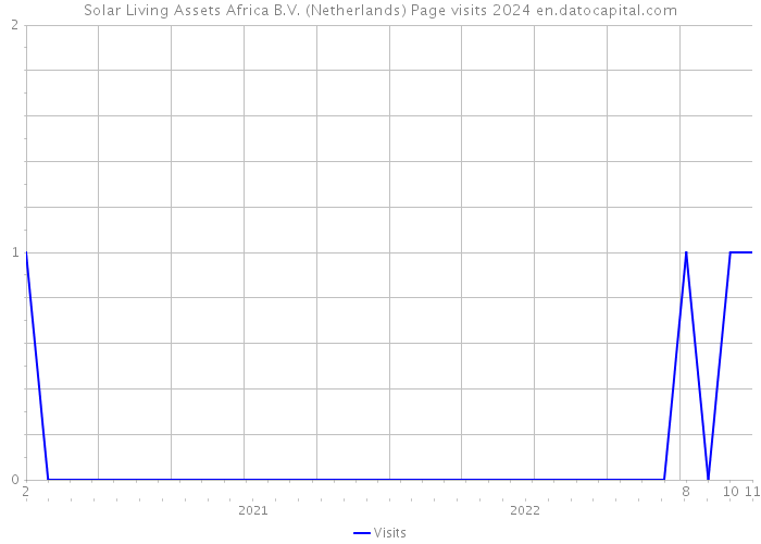 Solar Living Assets Africa B.V. (Netherlands) Page visits 2024 