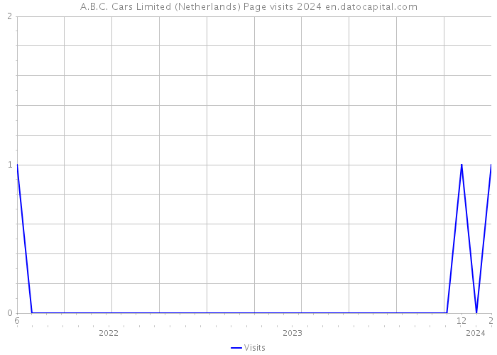 A.B.C. Cars Limited (Netherlands) Page visits 2024 