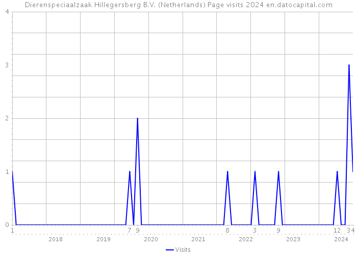 Dierenspeciaalzaak Hillegersberg B.V. (Netherlands) Page visits 2024 